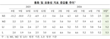 “금리 고점일 때 정기예적금 가입하자”...시중에 풀린 돈, 15개월째 상승