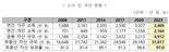 소득·자산·교육수준 높은 '新노년층' 등장…독거노인도 급증