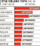 연기금, 삼성전자 저가매수 들어갔다