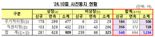 감사인 신규 직권지정 최다 사유 ‘상장 예정’···“독립성 이슈 확인해야”