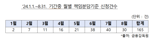 올해 보이스피싱 피해액 1300억 육박..은행권 자율배상은 '15건' 그쳐