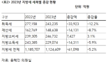 "10년 성장세 '뚝'...지방세 6조원 증발, 무슨 일이?"