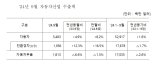 9월 자동차 수출 55억달러…역대 9월 수출 중 최대