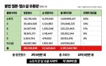 "뉴토끼 月피해액 398억 추산"  月1220만명 불법 웹툰·웹소설 본다[2024 국감]