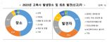 고독사 2명 중 1명은 50∼60대 남성...20대선 자살이 59.5%