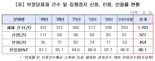 "부정 저질러도 86%는 부활".. 꼼수로 조달청계약  3.5조원 '꿀꺽'