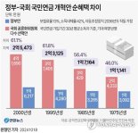 "국민연금 정부안, 국회 다수안보다 순혜택 최대 62% 삭감"