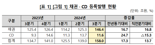 기업, 채권·CD로 자금조달 늘렸다...전년 동기比 17.3%↑