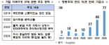 "상법 개정되면 행동주의 펀드 공격 심화할 것"