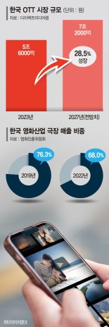 OTT 거대 자금력에 밀린 韓 제작사… 하청기지 전락 위기[기울어진 미디어 산업 ①]