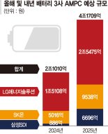 美보조금 확대에 신차 효과… K배터리 ‘캐즘’ 넘나