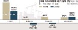 '3중고'석화업계 3분기 실적 암울