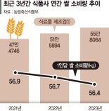 우리쌀 과자·라면·카레… 올 가루쌀 신제품 120개 쏟아진다