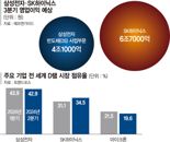 [단독]삼성, 시스템LSI 인력도 메모리行