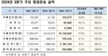 인천공항 3분기 여객 '역대 최다'... 여름휴가땐 '하루 최다'