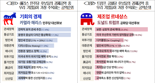 미 대선 2주 앞...우리 기업 최대 관심 공약은 '세금'