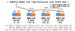 [fn사설] 행동주의 펀드가 기업 가치 떨어뜨린다는 보고서