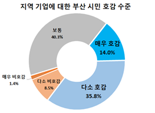 부산시민 지역기업 호감도 49.8%...전국 평균 보다 2배 높아