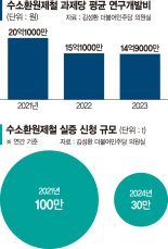 '탄소장벽' 코앞 닥쳤는데… 철강산업 탈탄소 R&D 예산 3년간 25% 급감