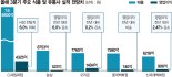 K푸드 호실적에도 내수 발목… 식품·유통, 연말 대목에 올인