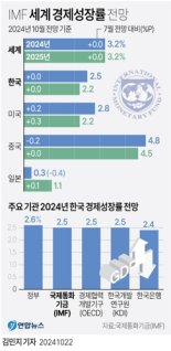 IMF의 경고.."美 대선 후 미중 갈등 심화하면 韓경제 타격"