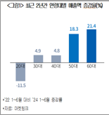 "엄마, 아빠도 백종원 도시락"...5060, 편의점 소비 늘렸다