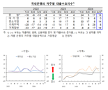 4분기 중소기업 대출문턱 낮추고, 가계대출 고삐 조인다