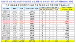 "초중고 디지털기기 400만대…유지보수 인력은 고작 756명"