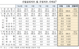 살아난 자동차 수출에 기업심리, 4개월 만에 반등