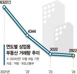 이자도 못내는 임대수익... 빌딩·상가 거래 '반토막'[얼어붙은 상업용 부동산] 