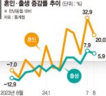 커지는 아기 울음소리… 올해 출생아 작년보다 늘어날까