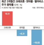 '깜짝실적 예고' 크래프톤만 신난 게임株