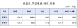 [단독]경기불황 장기화에 금융권 NPL 매각규모 5년 간 14조3574억원