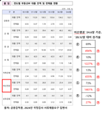 캐피탈사 연체율 3년 반 만에 1460% 폭등..'레버리지 규제 개선해야'[2024국감]