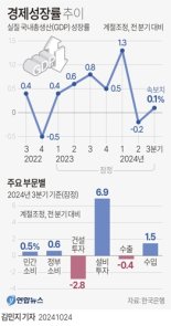 역성장 면한 3분기 韓 경제…재정여력 약화, 대외불안에 커지는 경고음