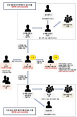 "브로커 106억 챙기고, 임원은 외제차"...933억 대출사기 실체