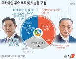 '장내매수 유력' 불붙은 투심에...고려아연 30% 올라 113만원 '상한가'