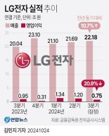 [2보] LG전자, 3분기 영업익 20.9% 감소…매출은 3분기 최대