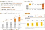 KB금융 3분기 순익 1.6조원…'잉여자본' 주주에게 돌려준다