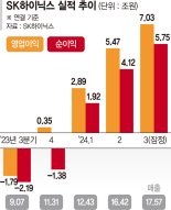 SK하이닉스 제2의 '슈퍼호황기'... HBM 파워에 역대급 실적 썼다[희비 엇갈리는 기업 실적]