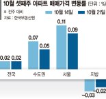 매도·매수인 눈치싸움 본격화… 서울 집값 상승폭 다시 축소