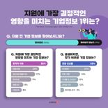 "연봉이 2위?" 입사지원 영향 미치는 정보 1위는