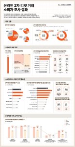 한국소비자학회, 온라인 2차 티켓 거래 소비자 조사 결과 발표