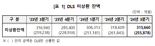 발행·상환금액 모두 증가...DLS 미상환 전년 比 0.4% ↓