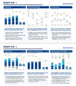 "1300억 사고에도 선방"..신한금융, 3Q 누적 순이익 4兆 육박..전년 대비 4.4%↑