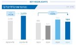 우리금융, 3Q 누적 순이익 2.7兆…지난해 연간 실적 넘겨