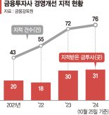 이러다 대형사고 터질라… 경영개선 지적받는 금투사 급증