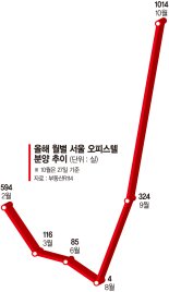 다시 기지개 켜는 서울 오피스텔시장... 3년 4개월만에 月1000실 분양 돌파