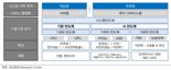 "AI 반도체 시장 2033년 474조…HBM도 큰 역할"-대신證