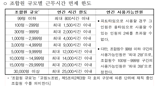 공무원이어 교원노조도 근로시간 면제한도 최종의결